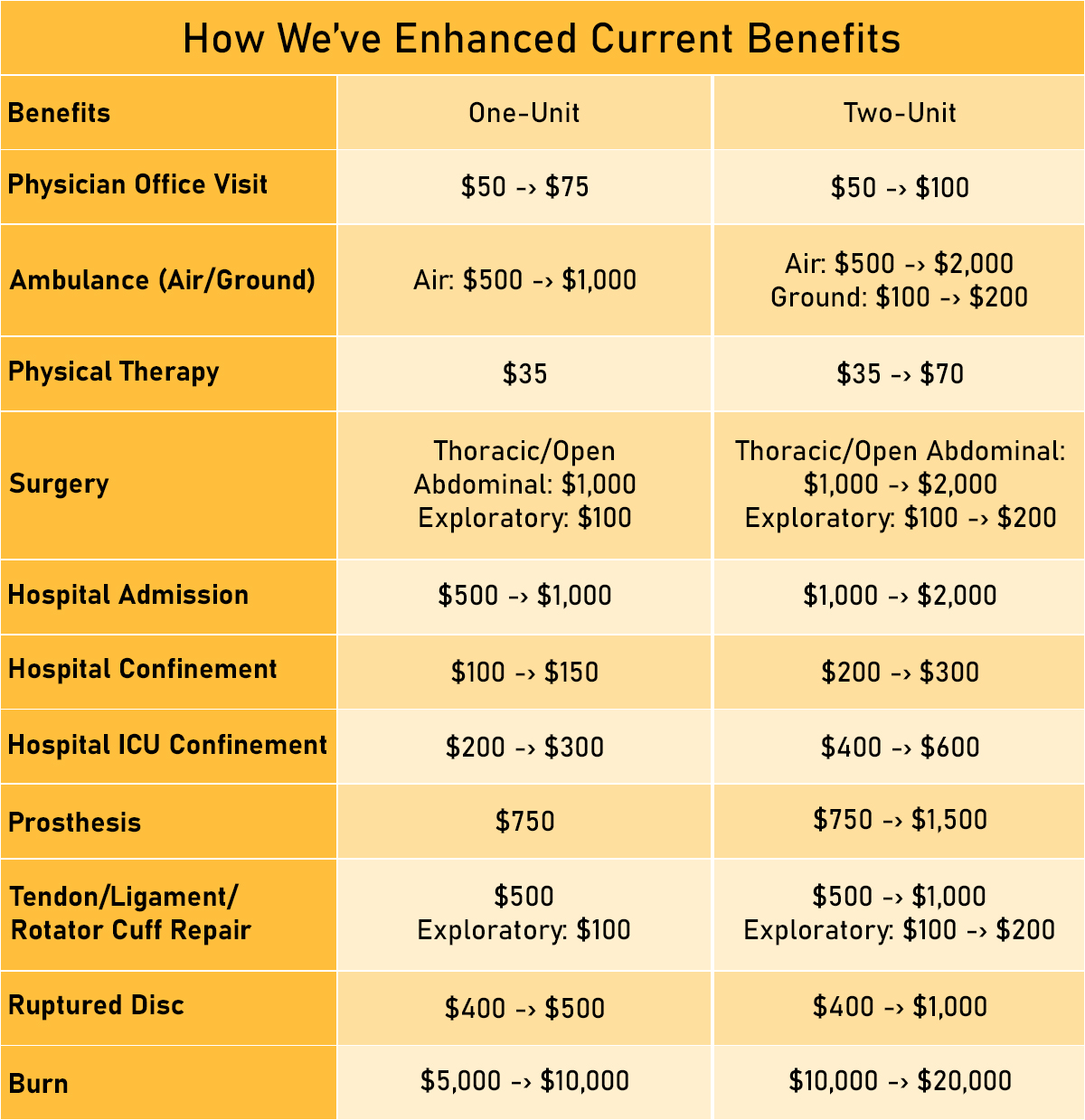 Table detailing enhancements to some of the current benefits available with the one-unit and two-unit Personal Accident Indemnity Delivery insurance from ManhattanLife