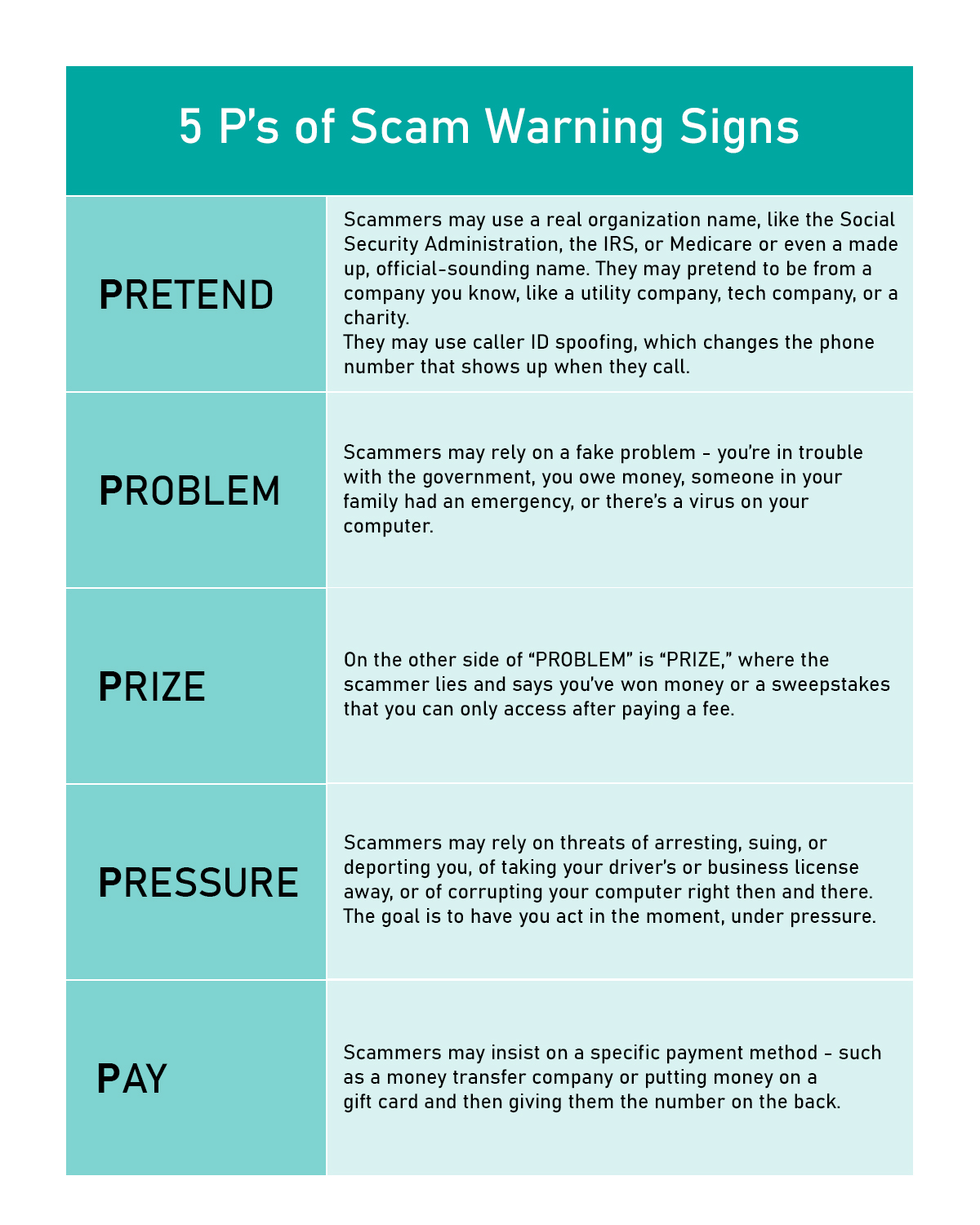 5 P's of Scam Warning Signs; Pretend, scammers impersonate someone from an official business or organization; Problem, scammers lie and say there is a problem you must fix immediately; Pay, scammers lie and say you've won something but you must pay a fee first; Pressure, scammers try to make you act rashly; Pay, scammers ask for a specific payment method