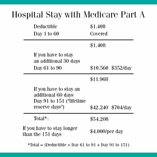 Medicare Part A Coverage