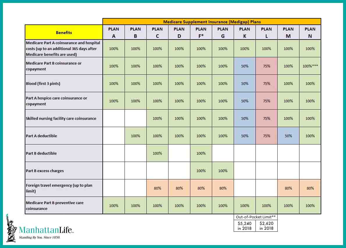 2018 manhattanlife medicare supplement plan chart