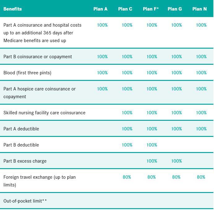 2020 medicare supplement plan chart