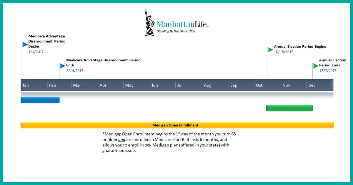 medicare supplement and medicare advantage enrollment periods