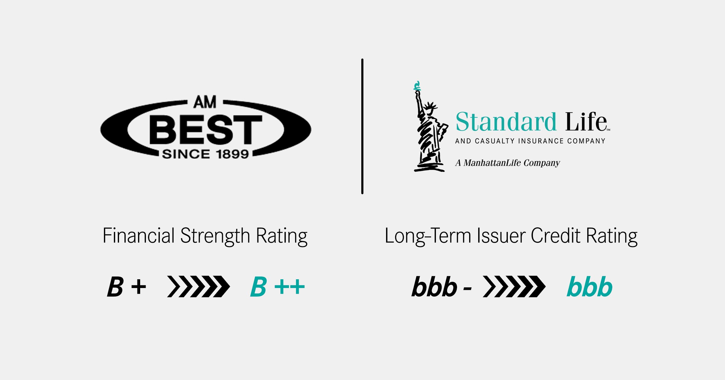 standard life and casualty insurance company AM Best rating increase